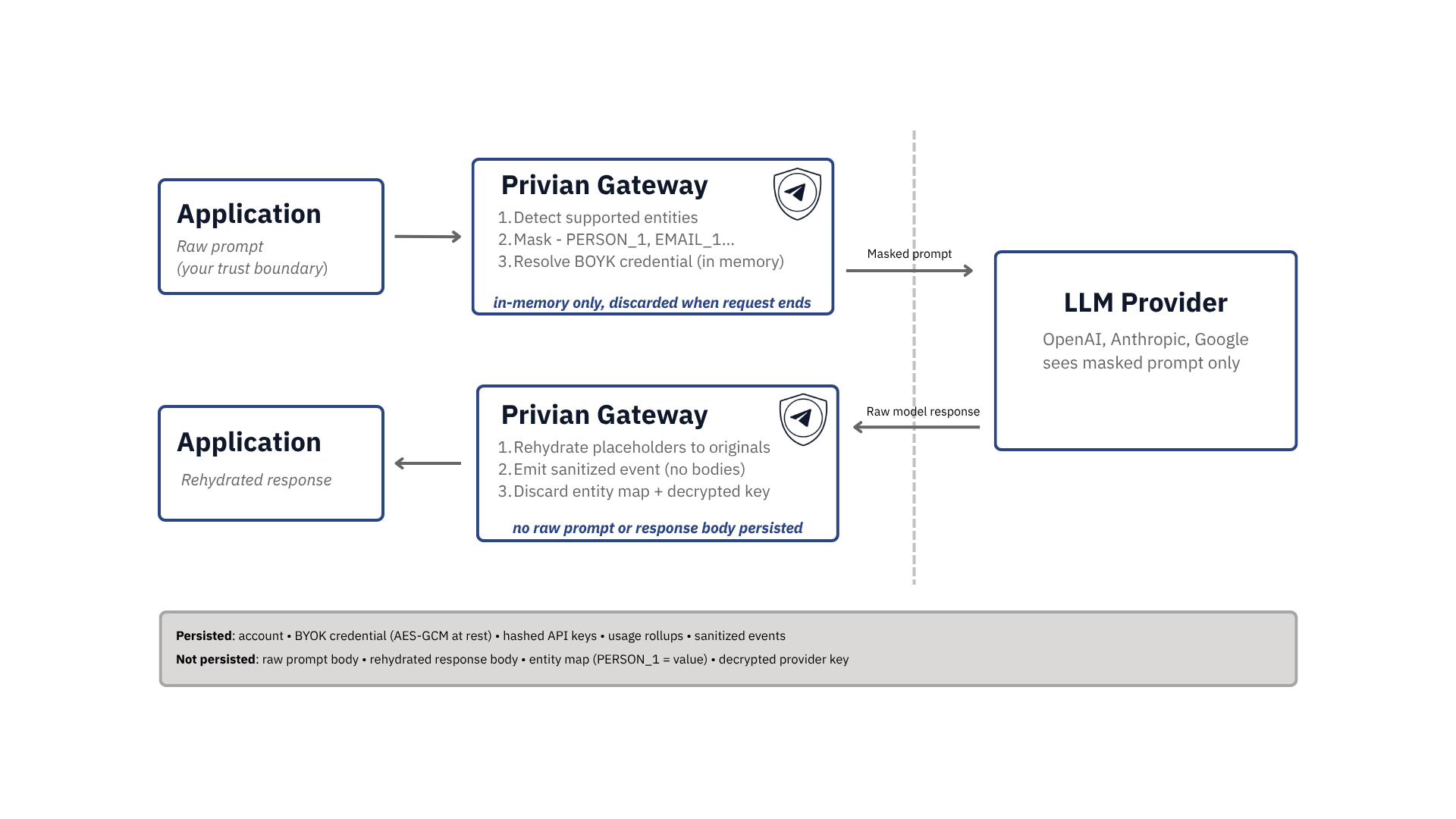 Privian data path: the application sends a raw prompt to the Privian Gateway, which detects supported entities, masks them to placeholders like PERSON_1 and EMAIL_1, and resolves the BYOK credential in memory. The masked prompt crosses the BYOK boundary to the LLM provider (OpenAI, Anthropic, Google), which only sees masked content. The raw model response returns to the gateway, which rehydrates placeholders to originals, emits a sanitized event with no bodies, and discards the entity map and decrypted key. Persisted: account, BYOK credential (AES-GCM at rest), hashed API keys, usage rollups, sanitized events. Not persisted: raw prompt body, rehydrated response body, entity map, decrypted provider key.